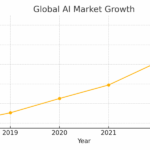 Global AI Market